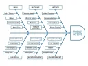 Fishbone diagram used in CAPA root-cause analysis