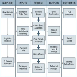 Example process map generated from a text description