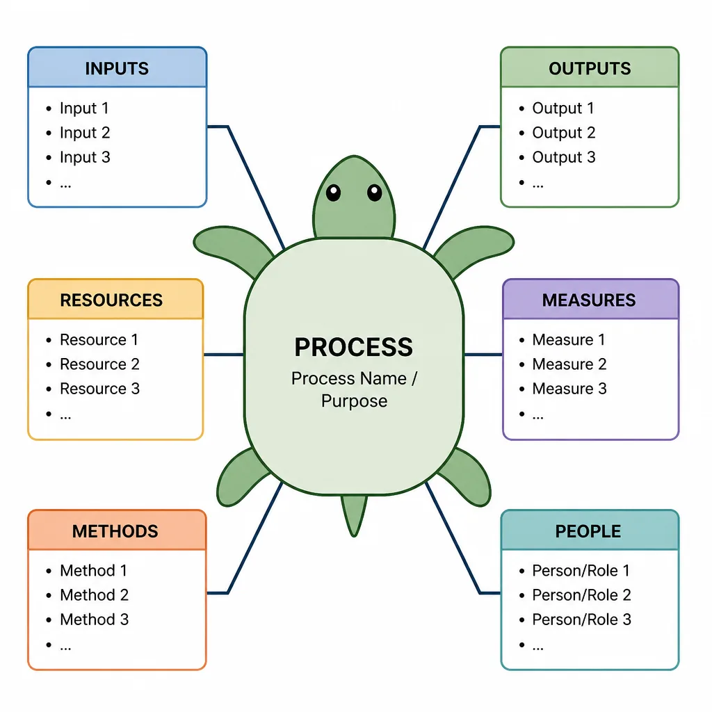 ISO 9001 turtle diagram template with process limbs labeled