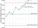 Quality control chart supporting a CAPA workflow