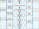 SIPOC diagram for ISO process documentation