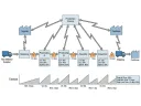 Value-stream-style process map with labeled stages